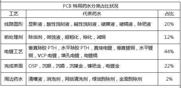 <a href=http://www.cmz168.com/ target=_blank class=infotextkey>pcb</a>化學市場與<a href=http://www.cmz168.com/ target=_blank class=infotextkey>pcb</a>行業(yè)的發(fā)展趨勢